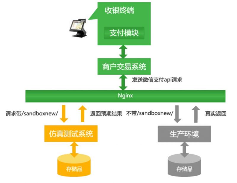 sandbox微信沙箱仿真系统