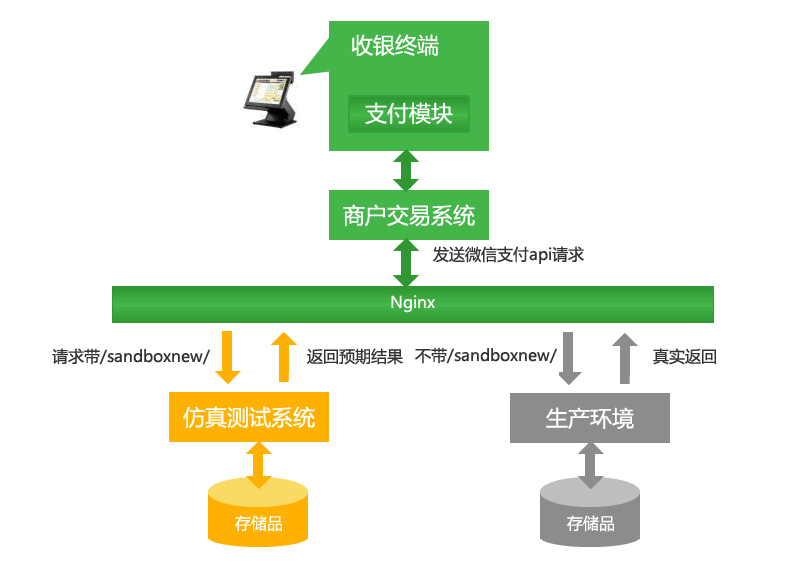 微信仿真测试系统