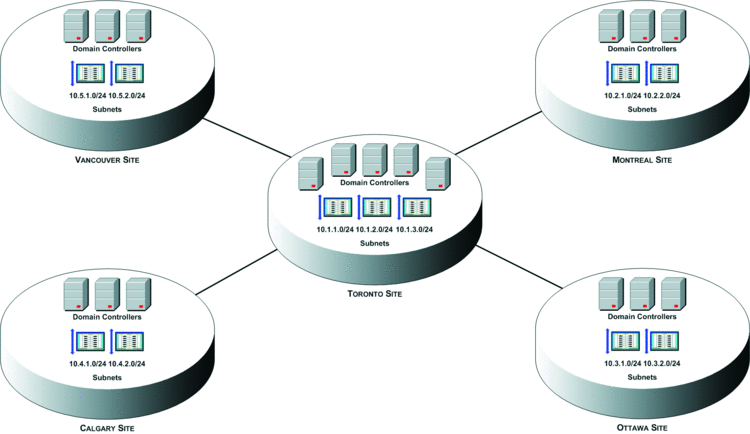 dsquery site查询站点