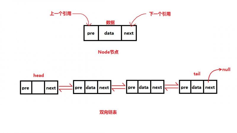 双向链表SplDoublyLinkedList