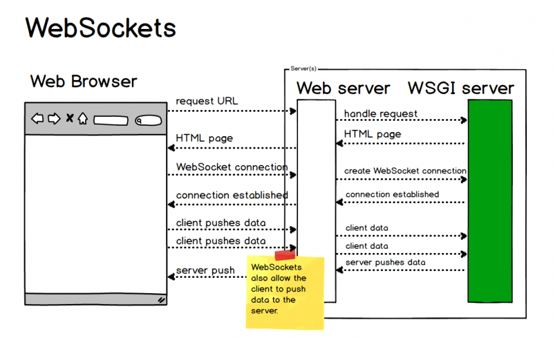 websocket流程图