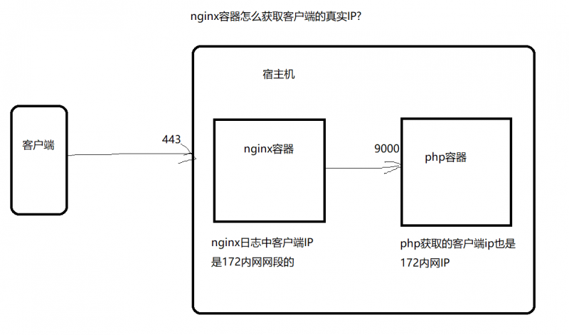 docker nginx容器获取客户端真实IP